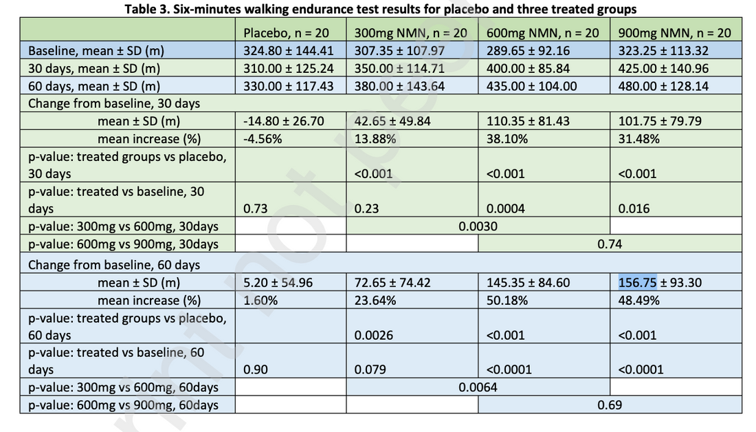 article-page-carousel-item--600 mg of NMN Improves Endurance In People Aged 40-65