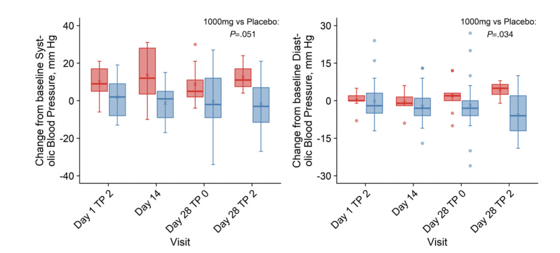 article-page-carousel-item--NMN lowers Cholesterol, bodyweight, and blood pressure in 28 day trial with overweight older adults