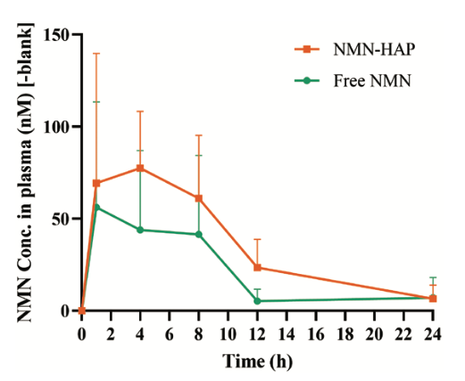 article-page-carousel-item--Novel Delivery System Improves NMN Absorption in Mice