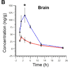 article-page-carousel-item--Liposomal delivery of NR shows increased bioavailability