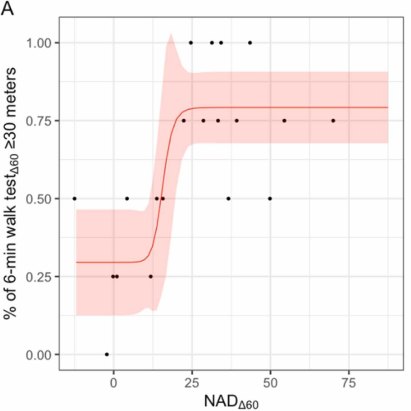 article-page-carousel-item--Large Variation Between Individuals in Response to NMN Supplementation