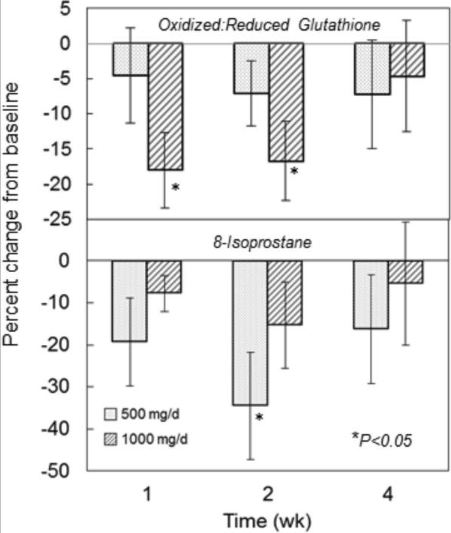 article-page-carousel-item--Liposomal Glutathione Reduced Oxidative Stress and Improved Immune Function in Humans