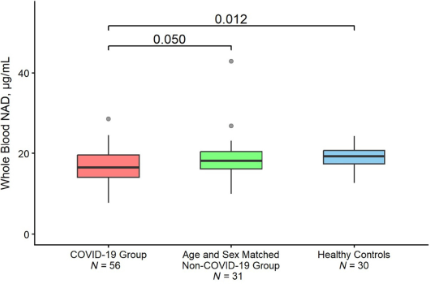 article-page-carousel-item--Increased NAD+ Turnover, Minor Decline in Levels in COVID-19 Patients