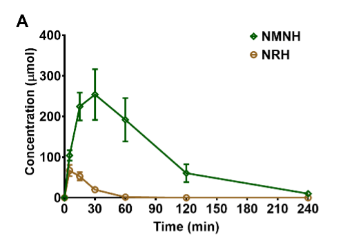 article-page-carousel-item--A Novel NAD+ Precursor (NRH) Improves Glucose and Fat Metabolism in Obese Mice