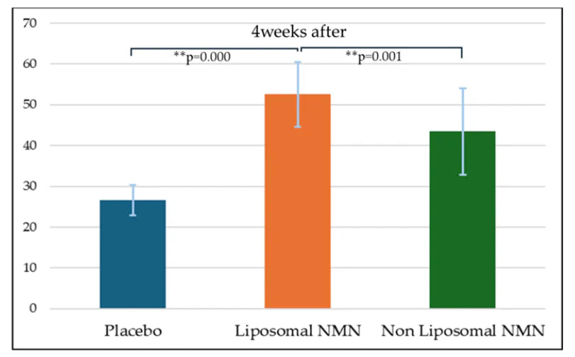 article-page-carousel-item--Liposomal NMN Outperforms Standard NMN in Healthy Men