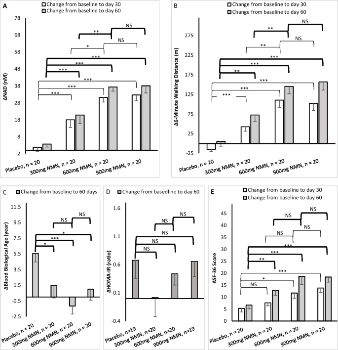 article-page-carousel-item--NMN Human Trial Shows Increased Endurance, NAD+ Blood Levels, and Benefits to Bioage