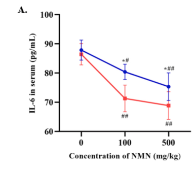 article-page-carousel-item--NMN Reversed Age-Related Metabolic Dysfunction by Regulating Inflammation and Fat Metabolism